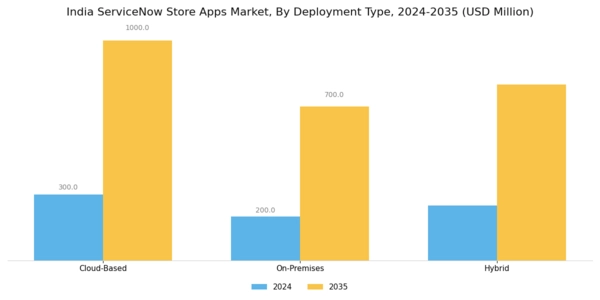 India Servicenow Store Apps Market Segment Image 1