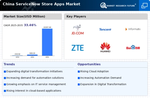 China Servicenow Store Apps Market Infographic
