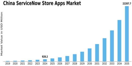 China Servicenow Store Apps Market Size