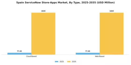 Spain Servicenow Store Apps Market Segment Image 1