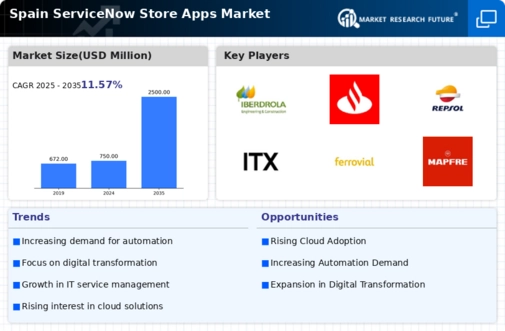 Spain Servicenow Store Apps Market Infographic