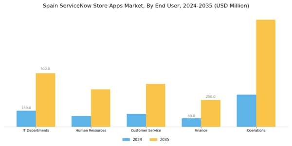 Spain Servicenow Store Apps Market Segment Image 2