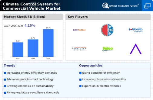 Climate Control System Commercial Vehicle Market Infographic