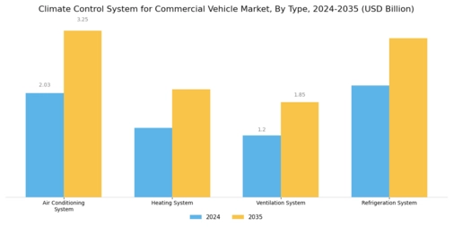 Climate Control System Commercial Vehicle Market Segment Image 0