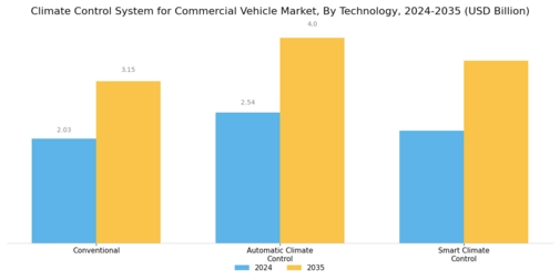 Climate Control System Commercial Vehicle Market Segment Image 3