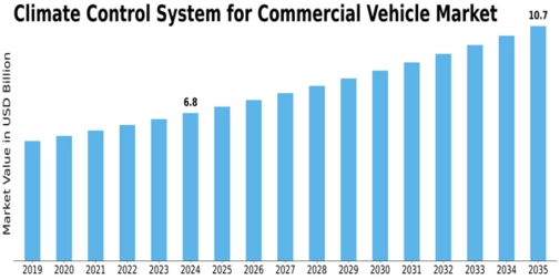 Climate Control System Commercial Vehicle Market Size