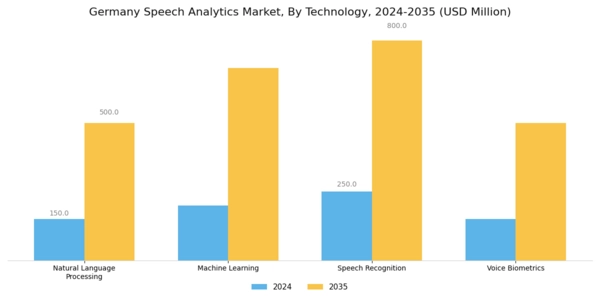Germany Speech Analytics Market Segment Image 3