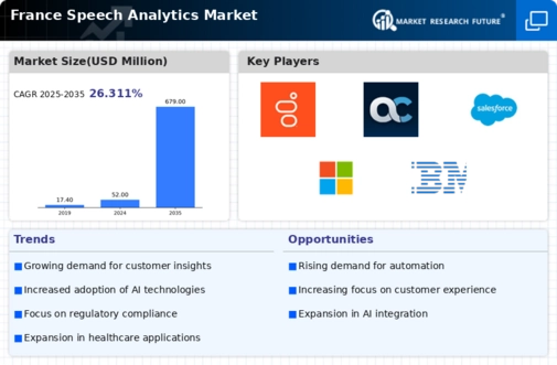 France Speech Analytics Market Infographic