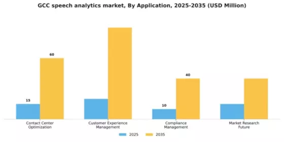 GCC Speech Analytics Market Segment Image 0