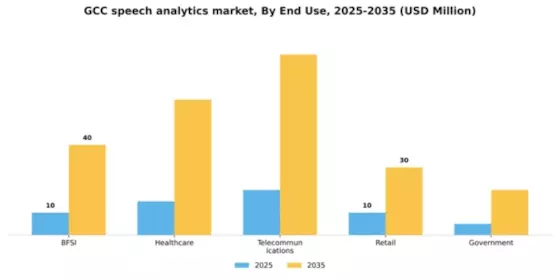 GCC Speech Analytics Market Segment Image 2