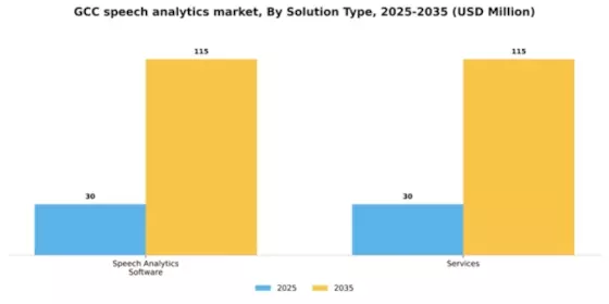 GCC Speech Analytics Market Segment Image 3