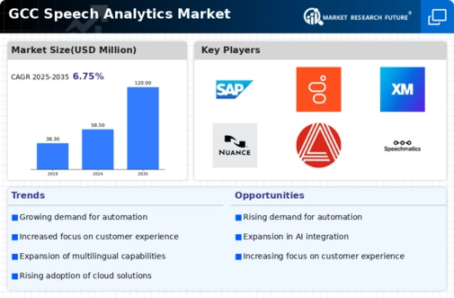 GCC Speech Analytics Market Infographic