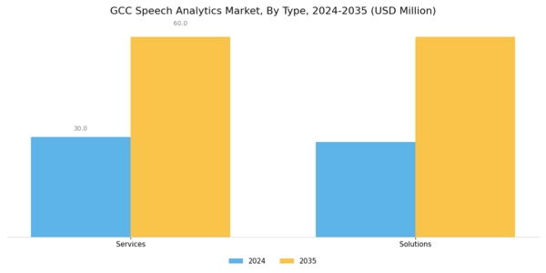GCC Speech Analytics Market Segment Image 0