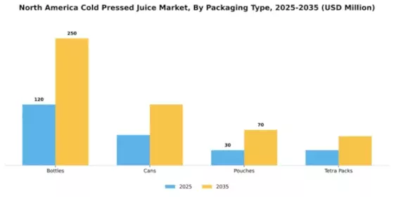North America Cold Pressed Juices Market Segment Image 3