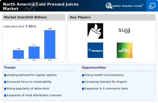 North America Cold Pressed Juices Market Infographic