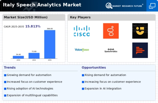 Italy Speech Analytics Market Infographic
