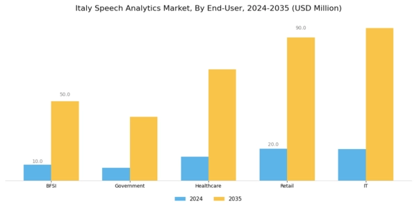 Italy Speech Analytics Market Segment Image 2