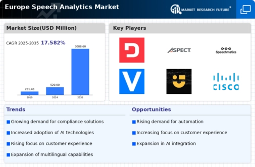 Europe Speech Analytics Market Infographic