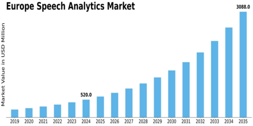 Europe Speech Analytics Market Size