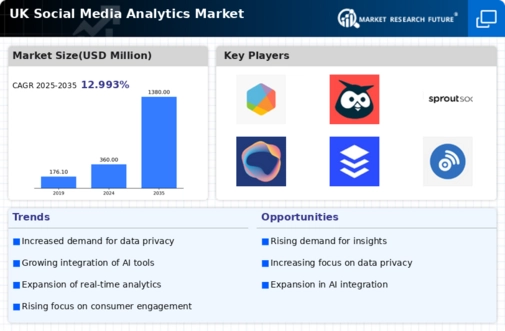 UK Social Media Analytics Market Infographic