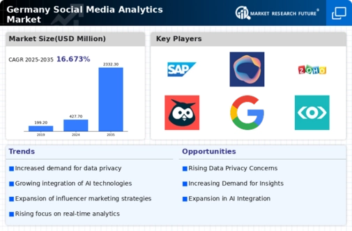 Germany Social Media Analytics Market Infographic