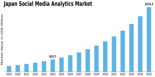 Japan Social Media Analytics Market Size