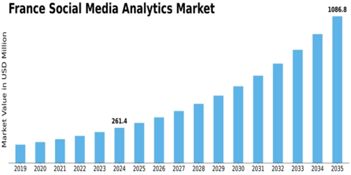 France Social Media Analytics Market Size