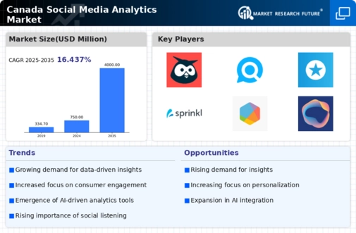 Canada Social Media Analytics Market Infographic