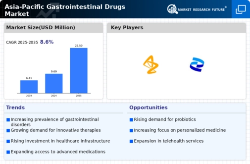 Asia Pacific Gastrointestinal Drugs Market Infographic