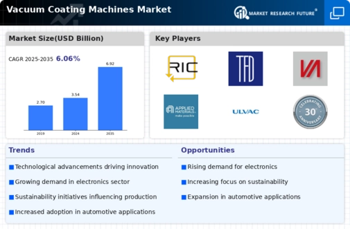 Vacuum Coating Machines Market Infographic