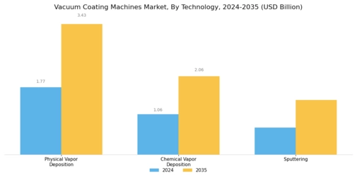 Vacuum Coating Machines Market Segment Image 0