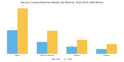 Vacuum Coating Machines Market Segment Image 3