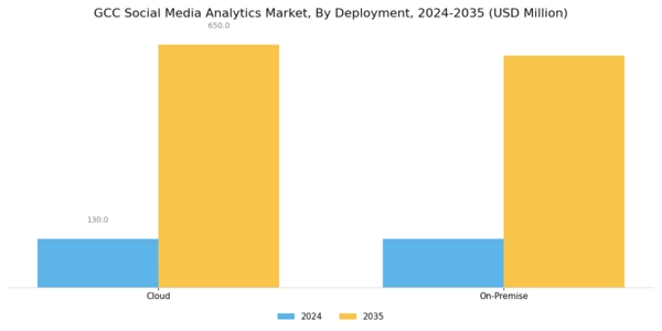 GCC Social Media Analytics Market Segment Image 1