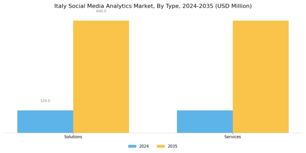Italy Social Media Analytics Market Segment Image 0