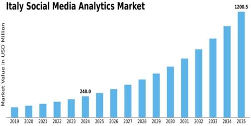 Italy Social Media Analytics Market Size