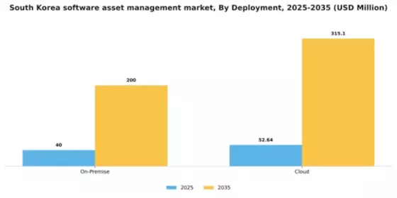 South Korea Software Asset Management Market Segment Image 1