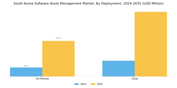 South Korea Software Asset Management Market Segment Image 1
