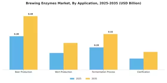 Brewing Enzymes Market Segment Image 0