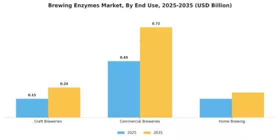 Brewing Enzymes Market Segment Image 1