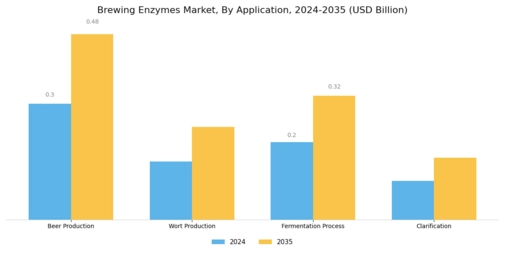 Brewing Enzymes Market Segment Image 0