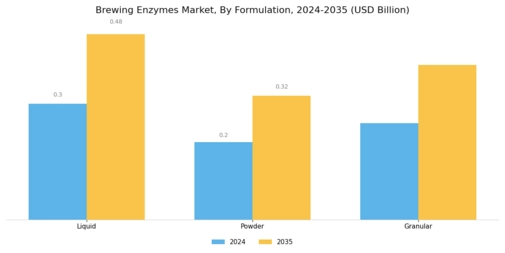 Brewing Enzymes Market Segment Image 2