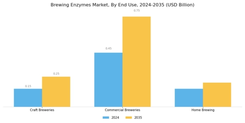 Brewing Enzymes Market Segment Image 3