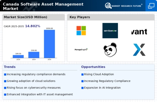 Canada Software Asset Management Market Infographic