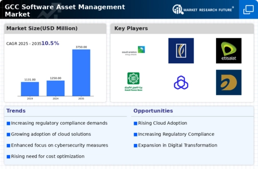 GCC Software Asset Management Market Infographic