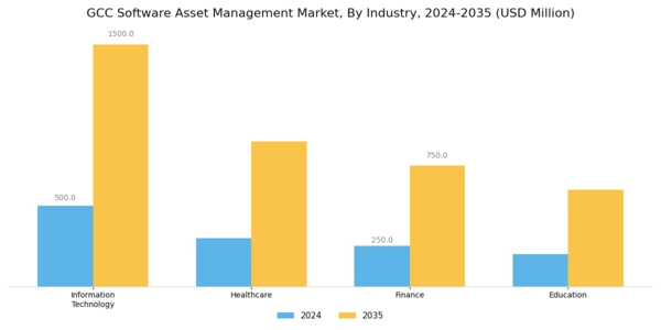 GCC Software Asset Management Market Segment Image 3