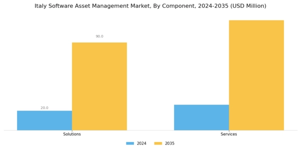 Italy Software Asset Management Market Segment Image 0