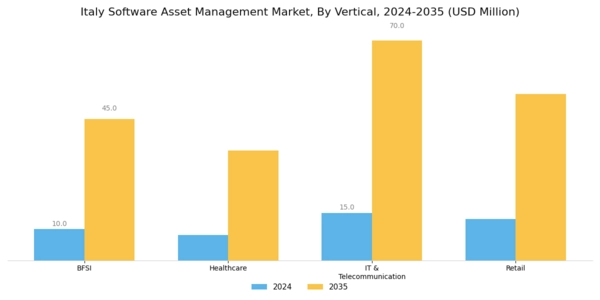 Italy Software Asset Management Market Segment Image 3