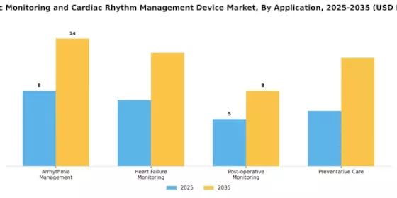 Cardiac Monitoring advance technologies global Market Segment Image 0
