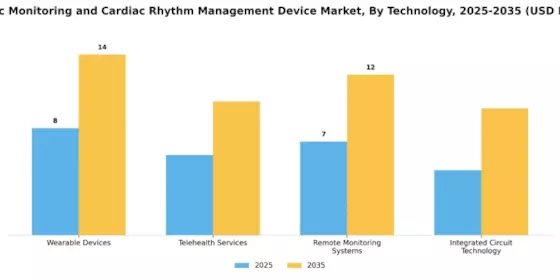Cardiac Monitoring advance technologies global Market Segment Image 2