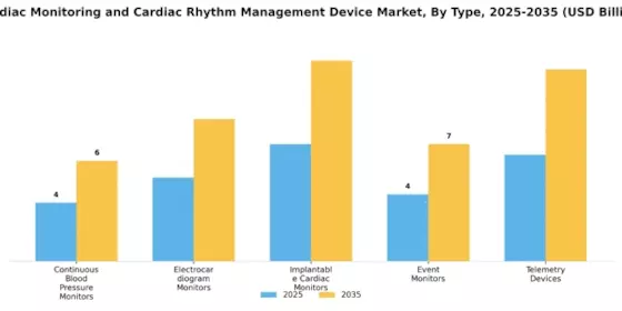 Cardiac Monitoring advance technologies global Market Segment Image 3
